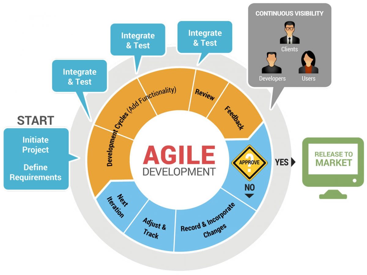 Agile Development